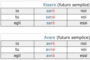 Поговорим о наших планах, или будущее время в итальянском языке Итальянский язык будущее время