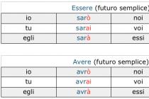 Mari kita bicara tentang rencana kita, atau future tense dalam bahasa Italia future tense
