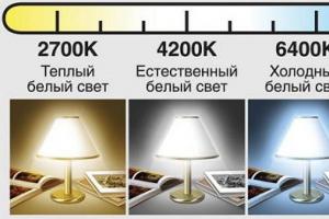 Parameter und technische Eigenschaften von LED-Lampen